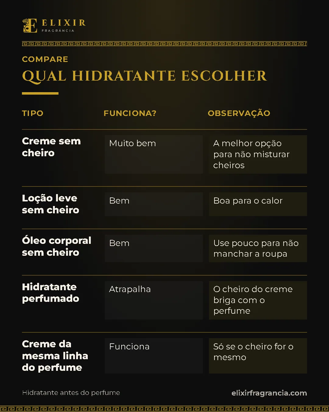 Comparativo "Qual hidratante escolher": Creme sem cheiro: funciona? muito bem, observação a melhor opção para não misturar cheiros; Loção leve sem cheiro: funciona? bem, observação boa para o calor; Óleo corporal sem cheiro: funciona? bem, observação use pouco para não manchar a roupa; Hidratante perfumado: funciona? atrapalha, observação o cheiro do creme briga com o perfume; Creme da mesma linha do perfume: funciona? funciona, observação só se o cheiro for o mesmo.
