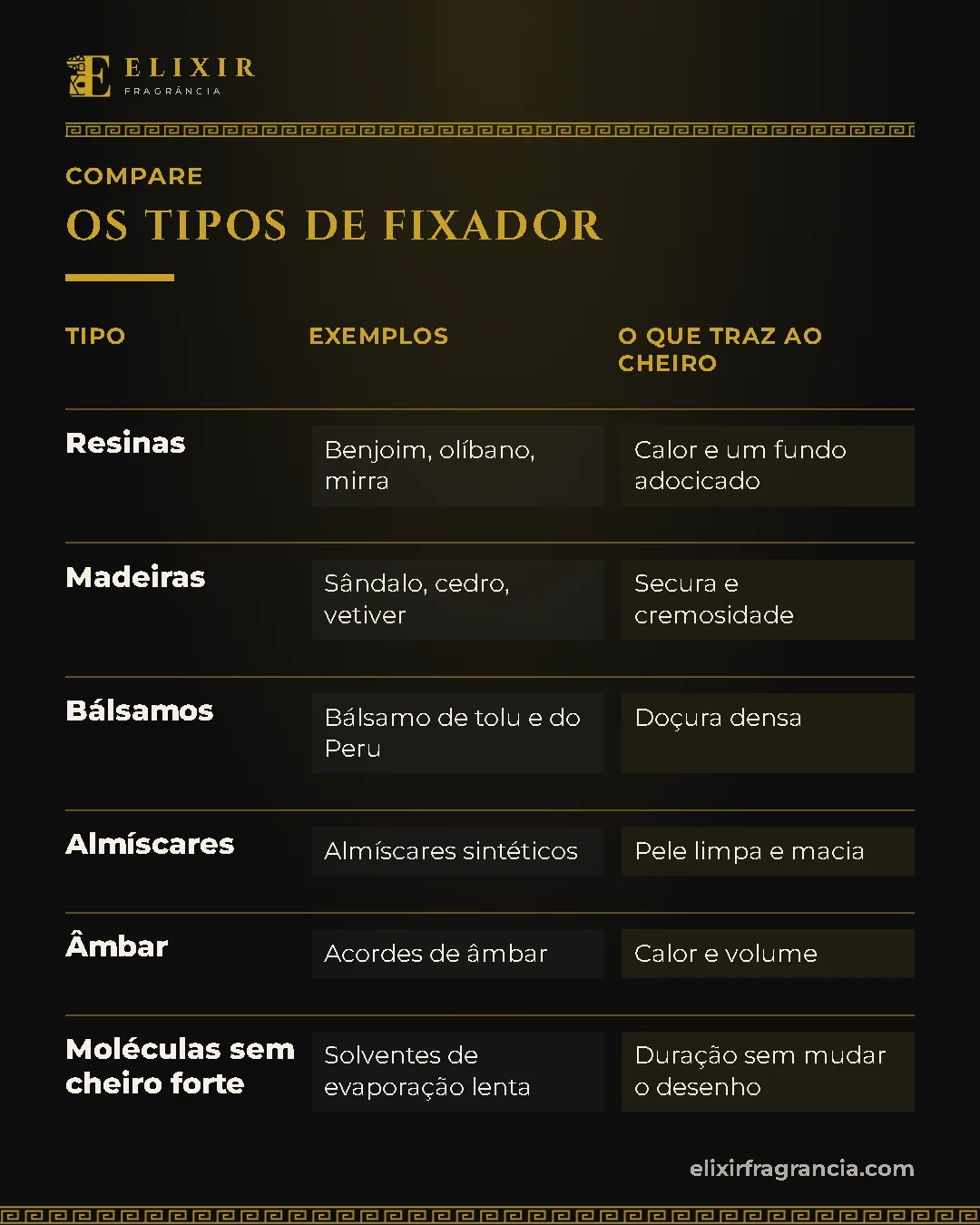 Comparativo "Os tipos de fixador": Resinas: exemplos benjoim, olíbano, mirra, o que traz ao cheiro calor e um fundo adocicado; Madeiras: exemplos sândalo, cedro, vetiver, o que traz ao cheiro secura e cremosidade; Bálsamos: exemplos bálsamo de tolu e do peru, o que traz ao cheiro doçura densa; Almíscares: exemplos almíscares sintéticos, o que traz ao cheiro pele limpa e macia; Âmbar: exemplos acordes de âmbar, o que traz ao cheiro calor e volume; Moléculas sem cheiro forte: exemplos solventes de evaporação lenta, o que traz ao cheiro duração sem mudar o desenho.