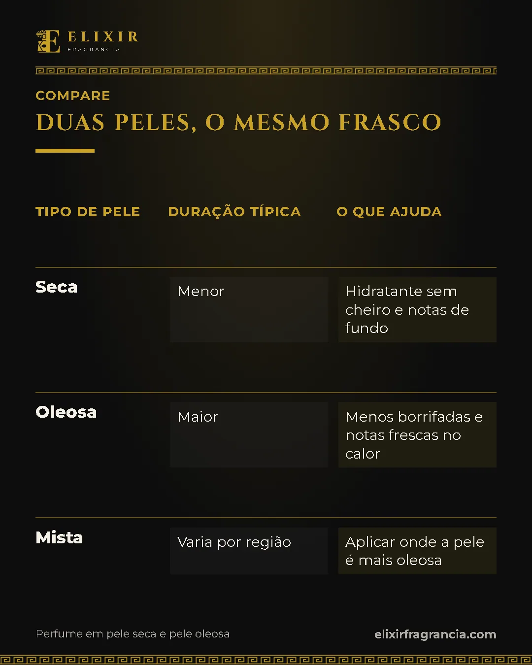 Comparativo "duas peles, o mesmo frasco": Seca: duração típica menor, o que ajuda hidratante sem cheiro e notas de fundo; Oleosa: duração típica maior, o que ajuda menos borrifadas e notas frescas no calor; Mista: duração típica varia por região, o que ajuda aplicar onde a pele é mais oleosa.