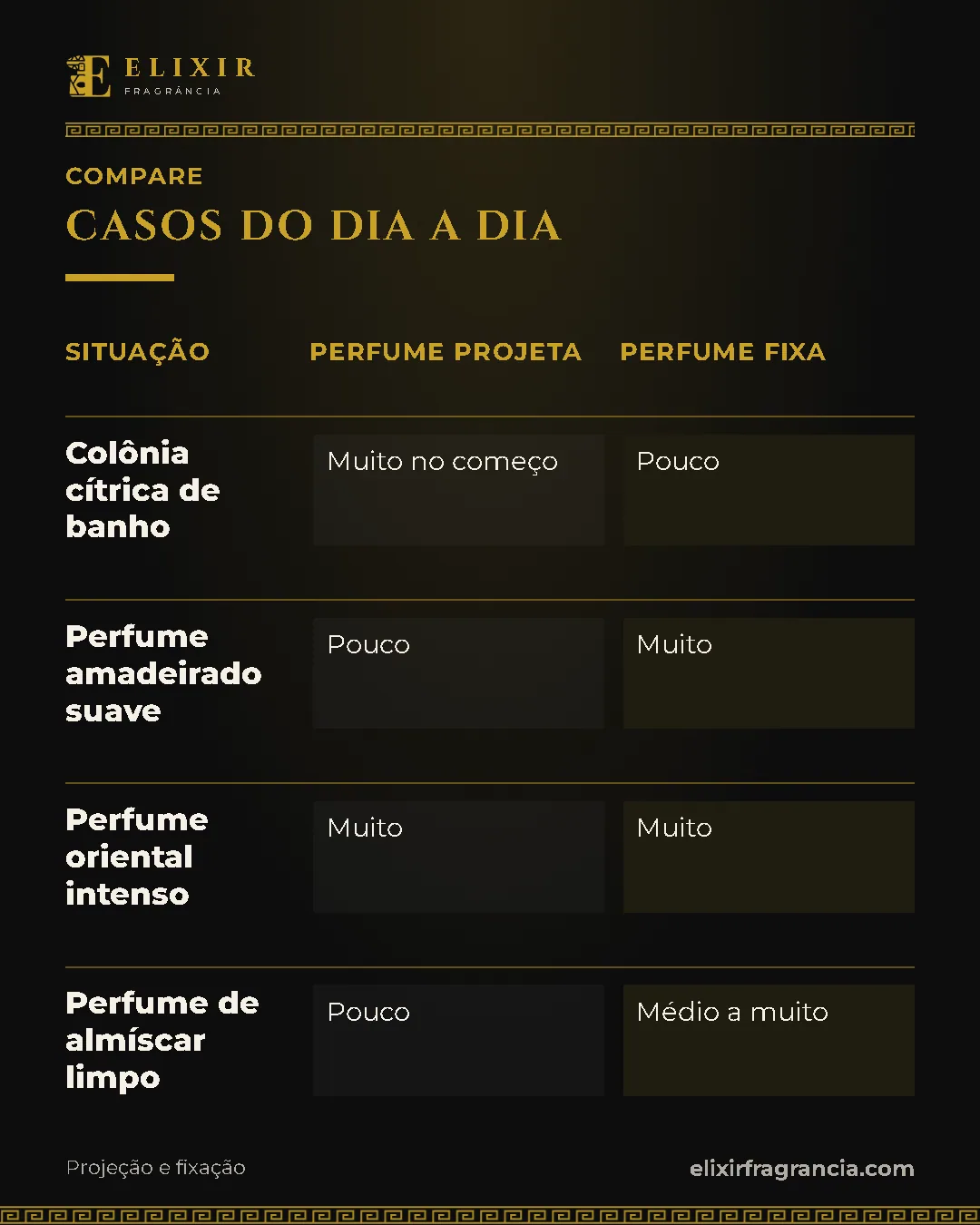 Comparativo "Casos do dia a dia": Colônia cítrica de banho: perfume projeta muito no começo, perfume fixa pouco; Perfume amadeirado suave: perfume projeta pouco, perfume fixa muito; Perfume oriental intenso: perfume projeta muito, perfume fixa muito; Perfume de almíscar limpo: perfume projeta pouco, perfume fixa médio a muito.