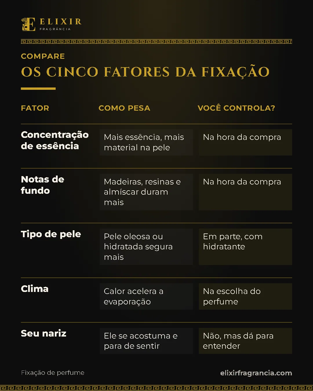 Comparativo "Os cinco fatores da fixação": Concentração de essência: como pesa mais essência, mais material na pele, você controla? na hora da compra; Notas de fundo: como pesa madeiras, resinas e almíscar duram mais, você controla? na hora da compra; Tipo de pele: como pesa pele oleosa ou hidratada segura mais, você controla? em parte, com hidratante; Clima: como pesa calor acelera a evaporação, você controla? na escolha do perfume; Seu nariz: como pesa ele se acostuma e para de sentir, você controla? não, mas dá para entender.